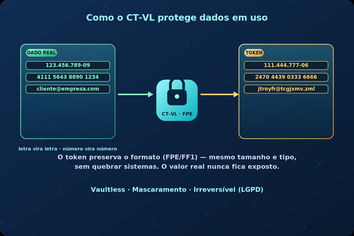 Como o CT-VL protege dados em uso