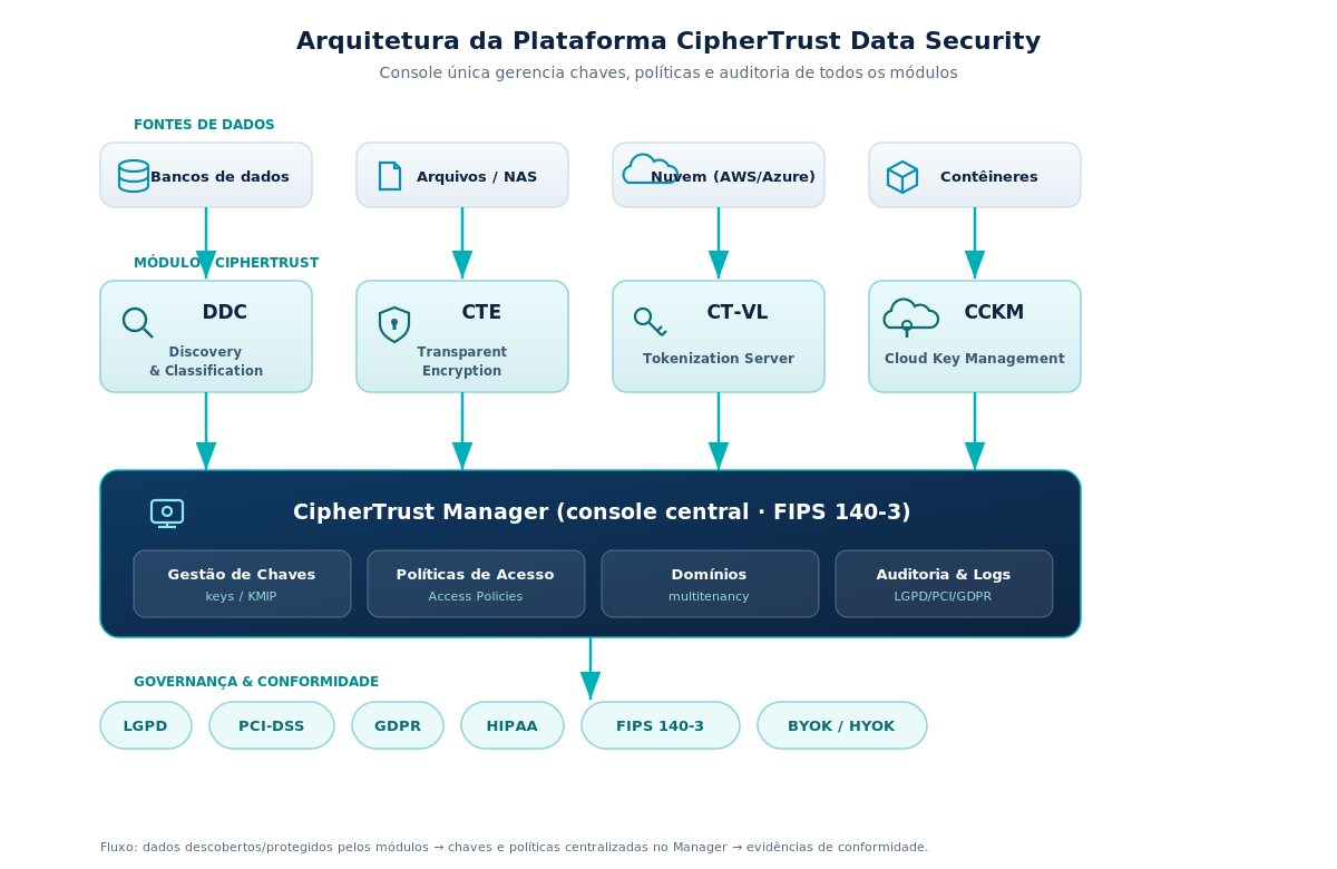 Diagrama de arquitetura da plataforma CipherTrust